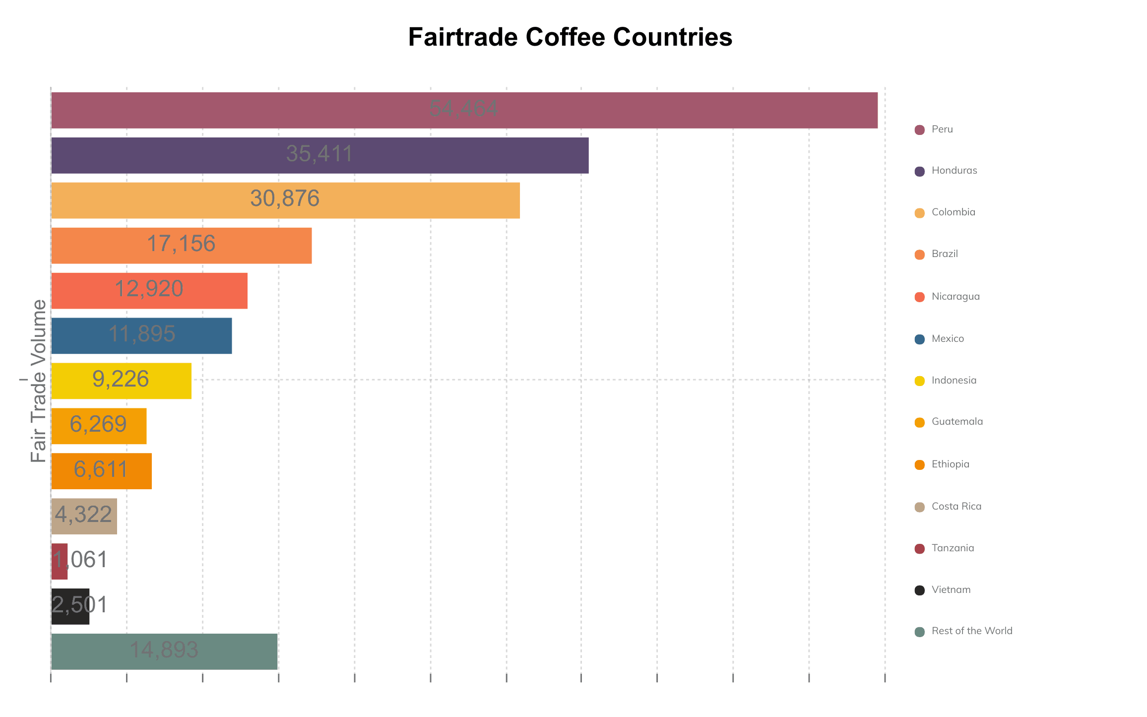 Peru Fairtrade Coffee Producing Countries